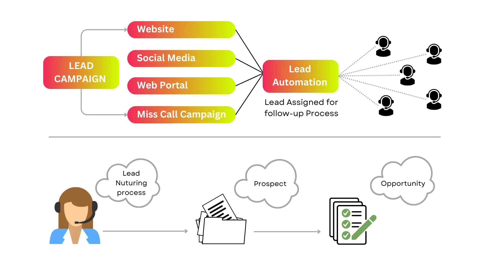 CRM Data Flow